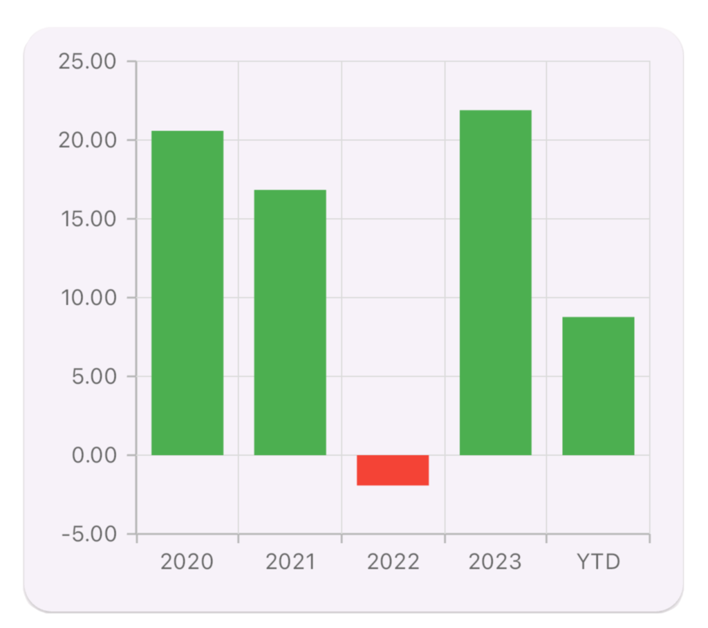 yearly performance stock portfolio performance tracker